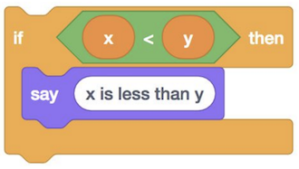 block labeled 'if < (x) < (y)> then', inside which there is a block labeled 'say (x is less than y)'