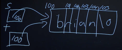 s and t variables pointing to the same string
