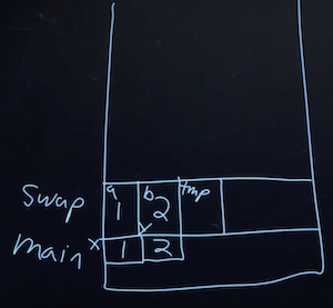 Stack section with swap (a, b, tmp) above main (1, 2)
