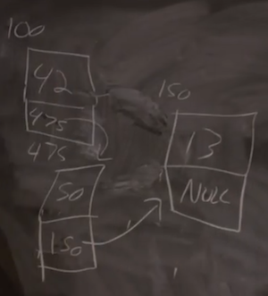 linked list with node at address 100 with value 42 and pointer to address 475, which has value 50 and pointer to address 150, which has value 13 and pointer to NULL