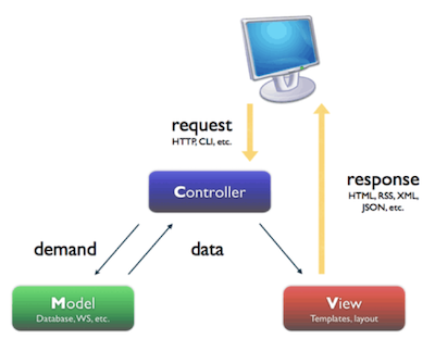 request (HTTP, CLI, etc.) from a client goes into a Controller, which demands from a Model (Database, WS, etc) and receives data that it then sends to a View (Templates, layout) which are sent back to the client as a response (HTML, RSS, XML, JSON, etc.)